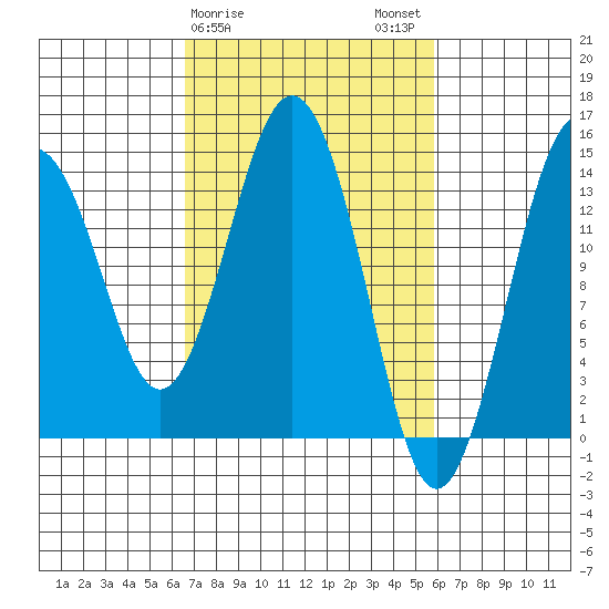 Skagway tide chart for Friday, March 8, 2024