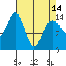 Skagway tide chart for Sunday, April 14, 2024