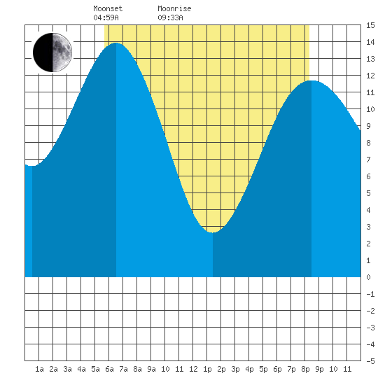 Skagway tide chart for Monday, April 15, 2024