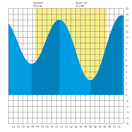 Skagway tide chart for Thursday, April 18, 2024