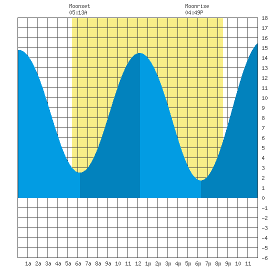 Skagway tide chart for Saturday, April 20, 2024