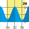 Skagway tide chart for Saturday, April 20, 2024