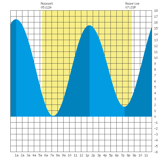 Skagway tide chart for Monday, April 22, 2024