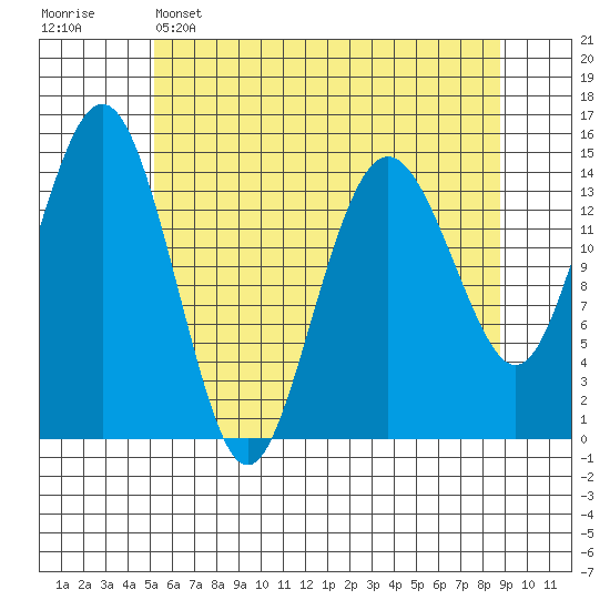Skagway tide chart for Friday, April 26, 2024
