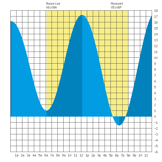 Skagway tide chart for Saturday, April 6, 2024