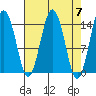 Skagway tide chart for Sunday, April 7, 2024