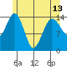 Skagway tide chart for Monday, May 13, 2024