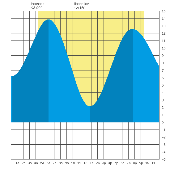 Skagway tide chart for Tuesday, May 14, 2024