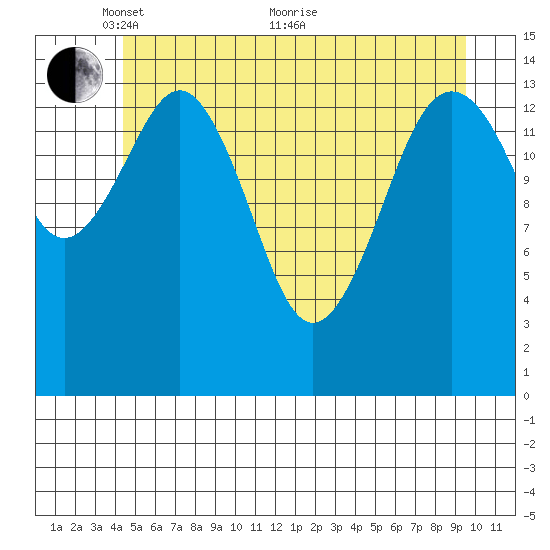 Skagway tide chart for Wednesday, May 15, 2024