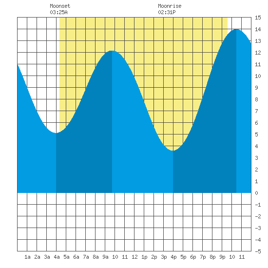 Skagway tide chart for Friday, May 17, 2024