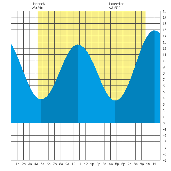 Skagway tide chart for Saturday, May 18, 2024