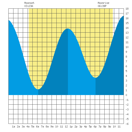 Skagway tide chart for Monday, May 20, 2024