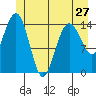 Skagway tide chart for Monday, May 27, 2024