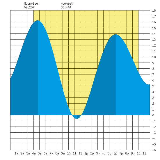 Skagway tide chart for Tuesday, May 28, 2024