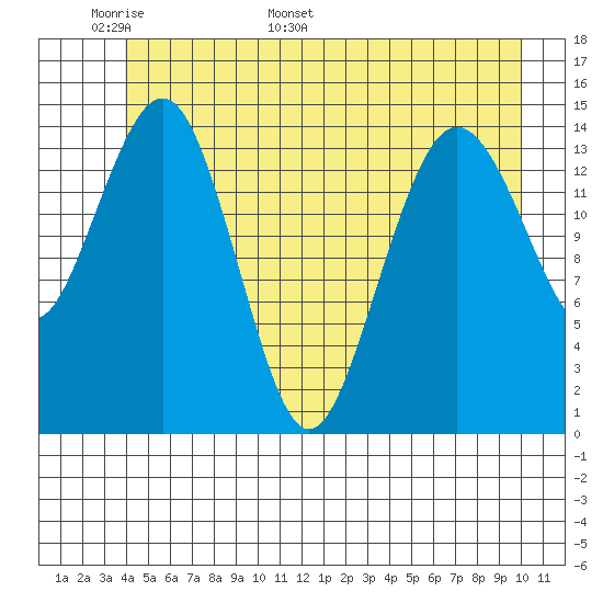 Skagway tide chart for Wednesday, May 29, 2024