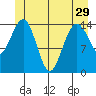 Skagway tide chart for Wednesday, May 29, 2024