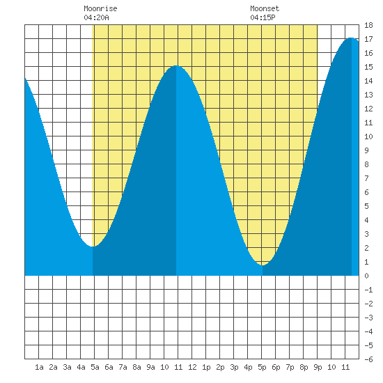 Skagway tide chart for Saturday, May 4, 2024