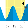 Skagway tide chart for Saturday, May 4, 2024