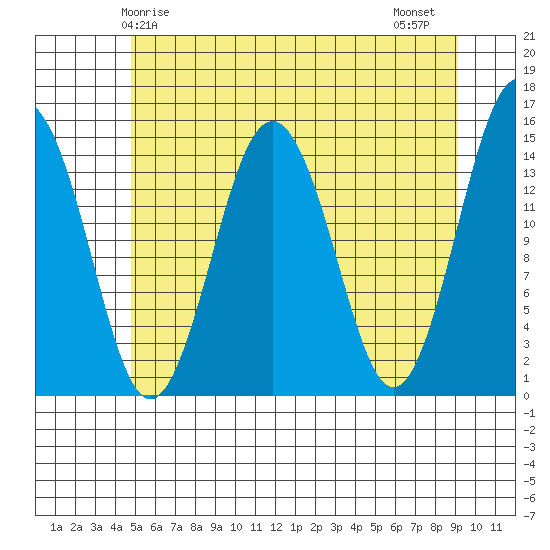 Skagway tide chart for Sunday, May 5, 2024