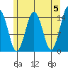 Skagway tide chart for Sunday, May 5, 2024
