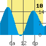 Skagway tide chart for Monday, June 10, 2024