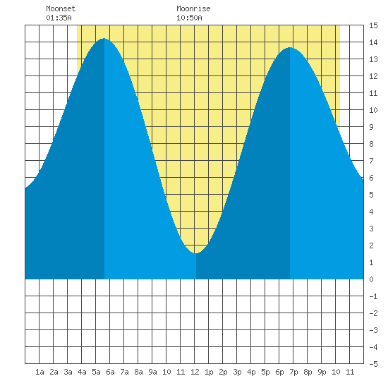 Skagway tide chart for Wednesday, June 12, 2024
