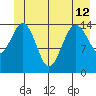 Skagway tide chart for Wednesday, June 12, 2024