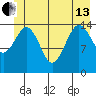 Skagway tide chart for Thursday, June 13, 2024