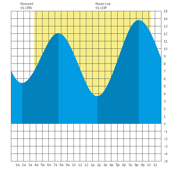 Skagway tide chart for Friday, June 14, 2024