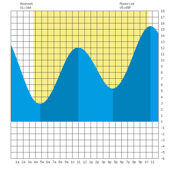 Skagway tide chart for Monday, June 17, 2024