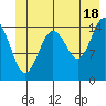 Skagway tide chart for Tuesday, June 18, 2024