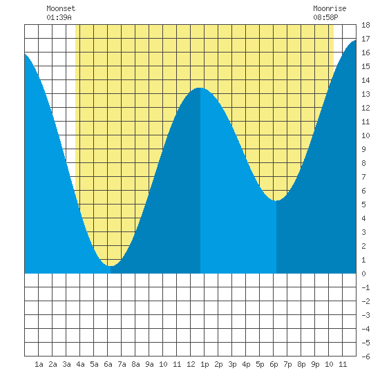 Skagway tide chart for Wednesday, June 19, 2024