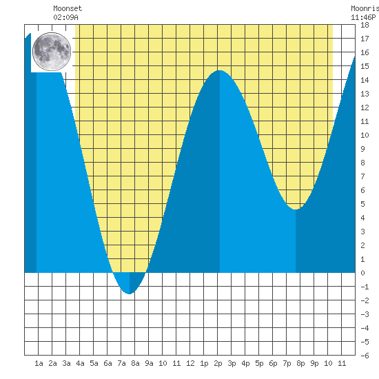 Skagway tide chart for Friday, June 21, 2024