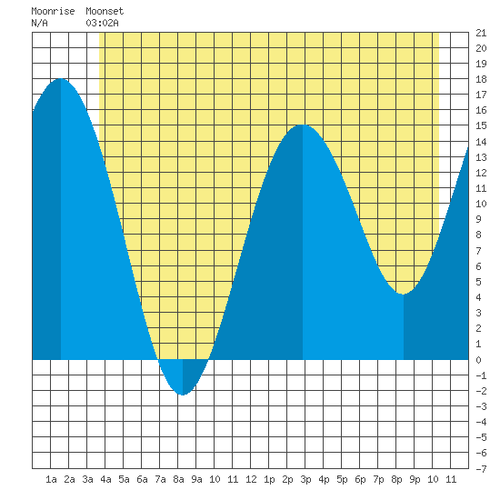 Skagway tide chart for Saturday, June 22, 2024