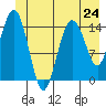 Skagway tide chart for Monday, June 24, 2024