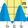 Skagway tide chart for Tuesday, June 25, 2024