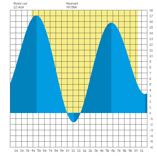 Skagway tide chart for Wednesday, June 26, 2024