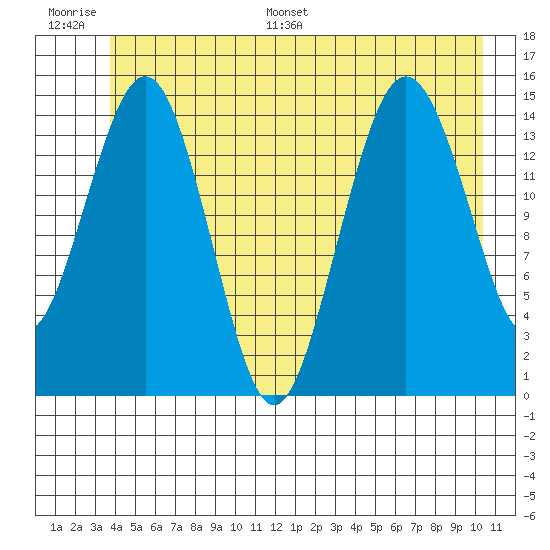 Skagway tide chart for Thursday, June 27, 2024