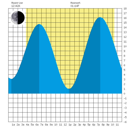 Skagway tide chart for Friday, June 28, 2024