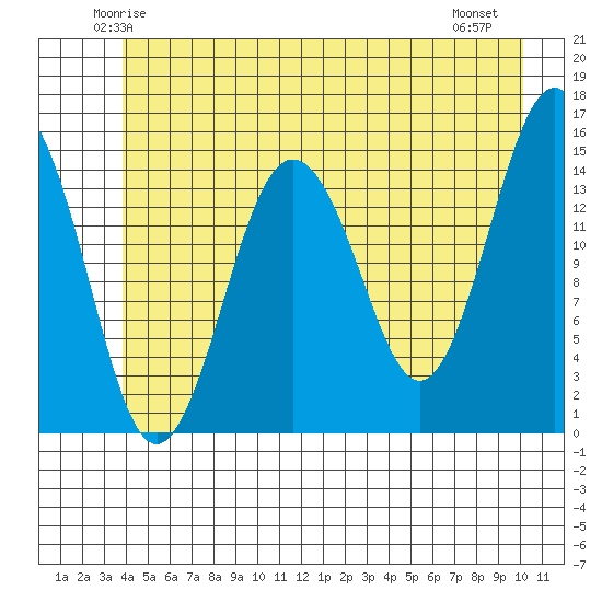 Skagway tide chart for Monday, June 3, 2024