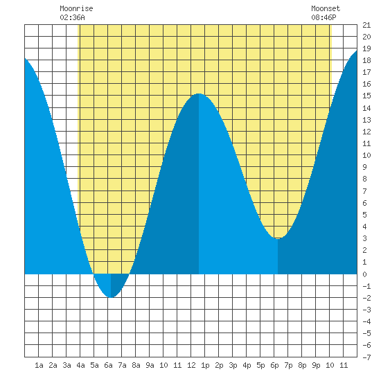 Skagway tide chart for Tuesday, June 4, 2024
