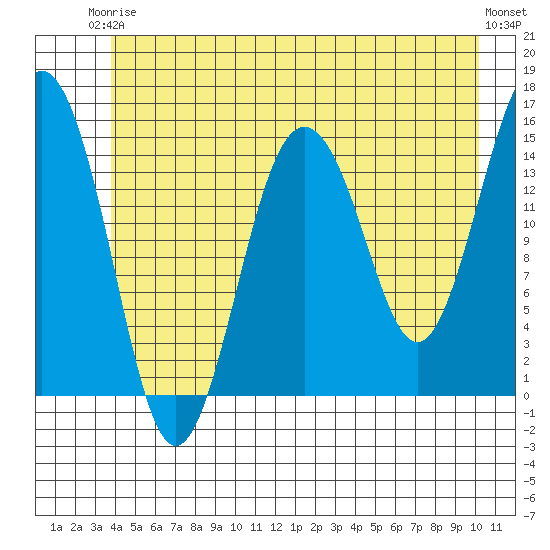 Skagway tide chart for Wednesday, June 5, 2024