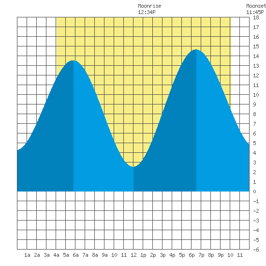 Skagway tide chart for Friday, July 12, 2024
