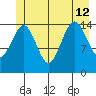 Skagway tide chart for Friday, July 12, 2024