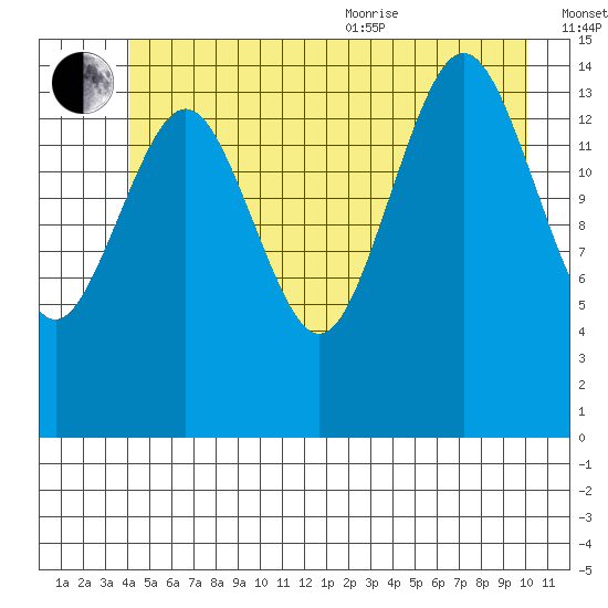 Skagway tide chart for Saturday, July 13, 2024