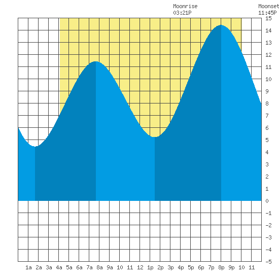 Skagway tide chart for Sunday, July 14, 2024