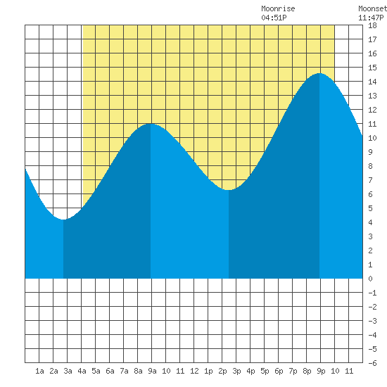 Skagway tide chart for Monday, July 15, 2024