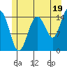 Skagway tide chart for Friday, July 19, 2024
