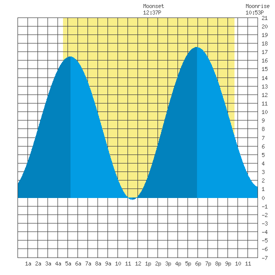 Skagway tide chart for Friday, July 26, 2024