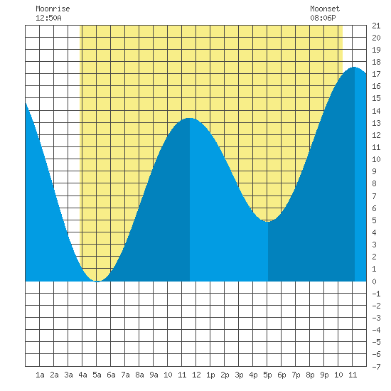 Skagway tide chart for Tuesday, July 2, 2024